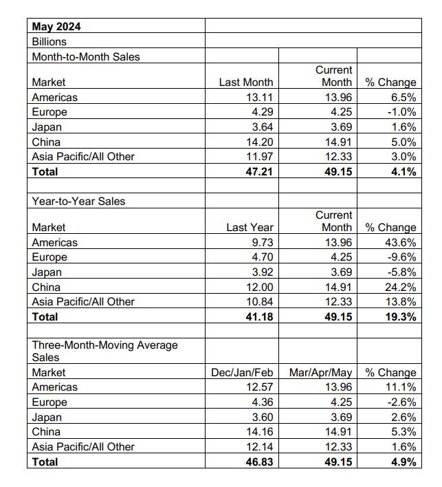 SIA：全球半导体 5 月销售额达 491 亿美元同比增长 19.3%