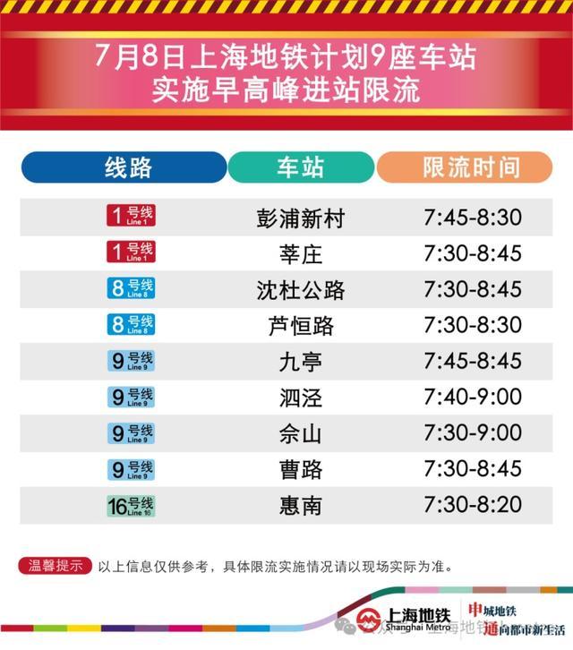 7月8日早高峰曹路、惠南等9座地铁站计划限流