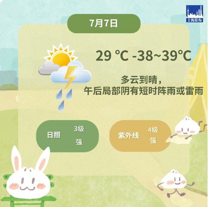 上海今天气温29℃-39℃，多云到晴，午后局部地区阴有短时阵雨或雷雨