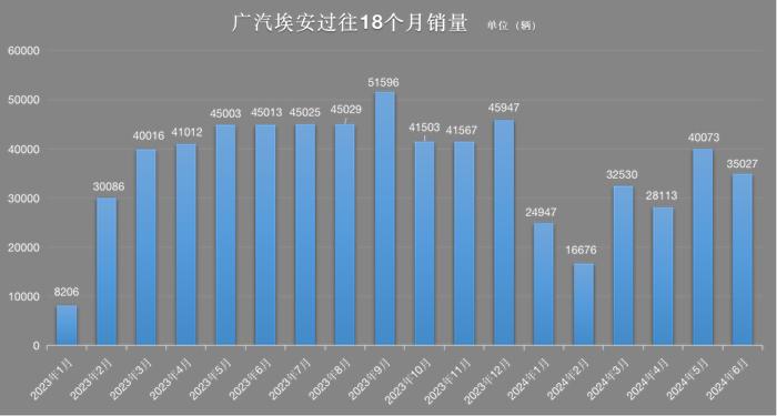 广汽：2024年上半年广汽埃安累计销量为177366辆 同比下滑15.3%