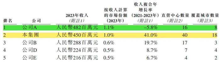 戚薇、唐艺昕等女星入住的圣贝拉IPO：坐月子16万起！3年亏7.7亿