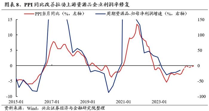 兴证策略：旺季+涨价+降息预期：聚焦资源品