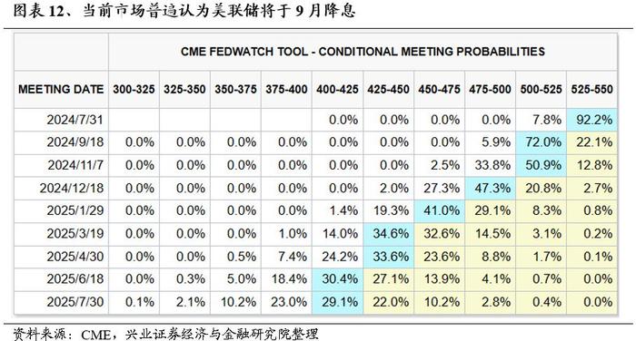 兴证策略：旺季+涨价+降息预期：聚焦资源品