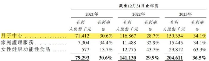 戚薇、唐艺昕等女星入住的圣贝拉IPO：坐月子16万起！3年亏7.7亿