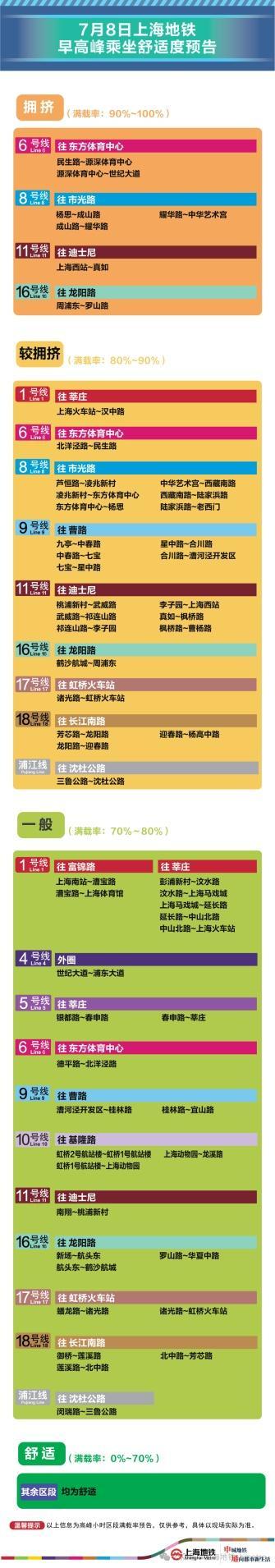 7月8日早高峰曹路、惠南等9座地铁站计划限流