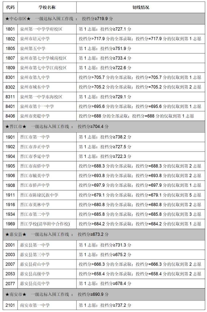 泉州中考成绩查询时间定了！这里可查分