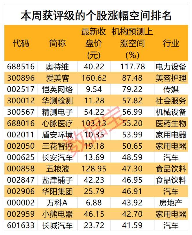 第800万辆下线 “比王”有望夺冠！板块估值处于十年来低位 两只百元医药股获机构好评