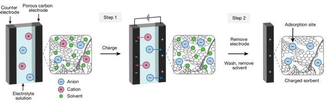 连续工作11天吸附性能仍为100%，科学家成功研发带电吸附剂，已着手开发空气直接碳捕集系统