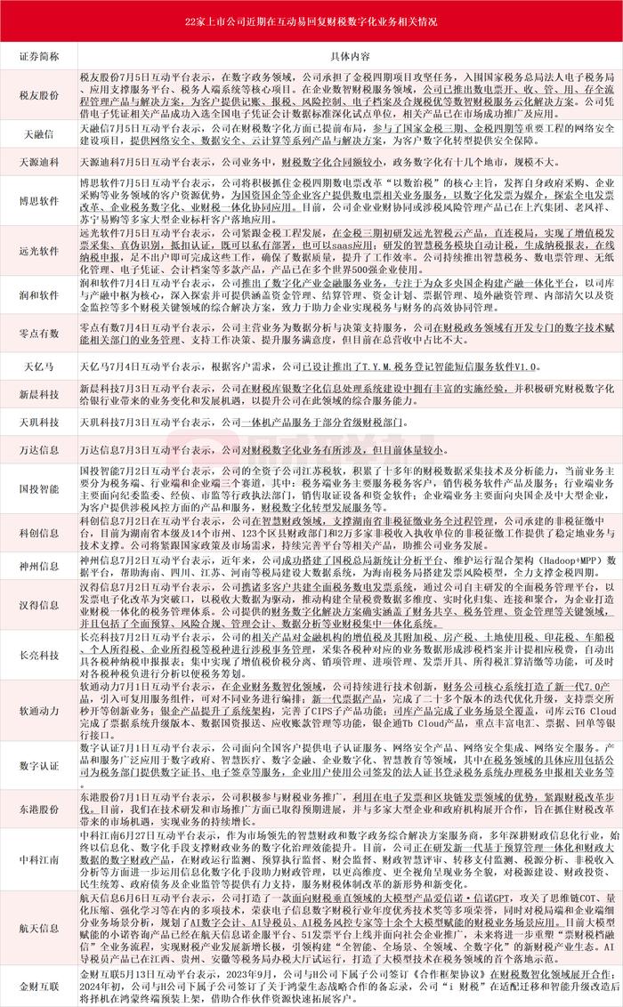 财税数字化火了！龙头双双20CM涨停，受益上市公司梳理