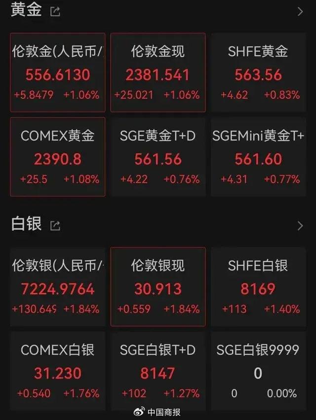 大涨！黄金“王者归来”？访日游客掀起“淘金热”