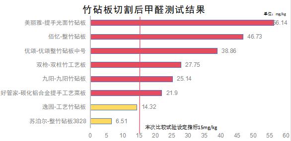 你家的合格吗？多个品牌菜板甲醛等指标测评出炉 网传5种除菌方法都不完美