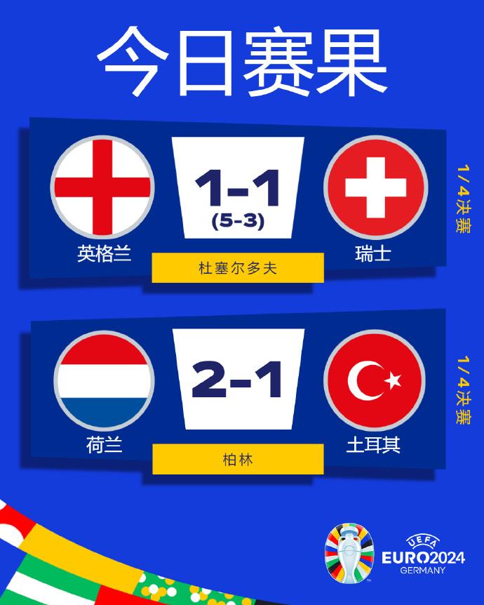 欧洲杯最新战报！荷兰2-1逆转土耳其，时隔20年再进四强！皮克福德扑点立功，英格兰战胜瑞士