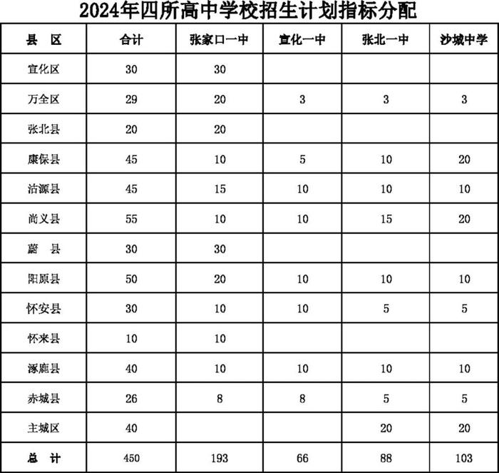 @家有中考生，张家口各高中统招生计划表公布！看过来→