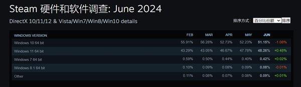 Win10明年停更！Win11终于翻身：即将成Steam玩家使用最多的系统
