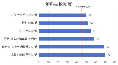 你家的合格吗？多个品牌菜板甲醛等指标测评出炉 网传5种除菌方法都不完美