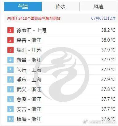 浦东一医院，一天抢救4人，体温≥42℃…上海今天又热出新高度，入伏也有消息了：三伏共40天