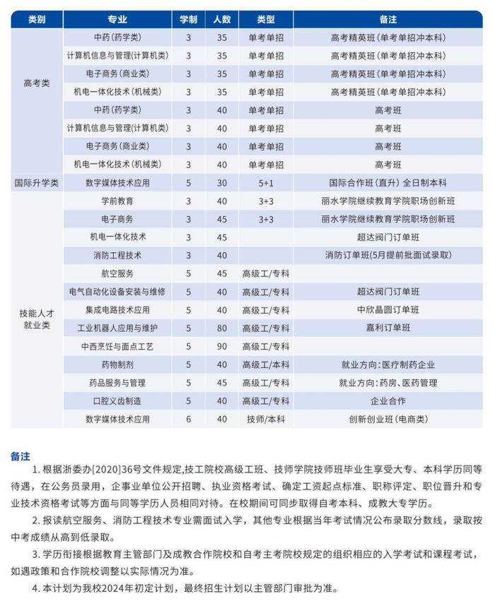 四大专业群15个专业，丽水这所学校招生啦！