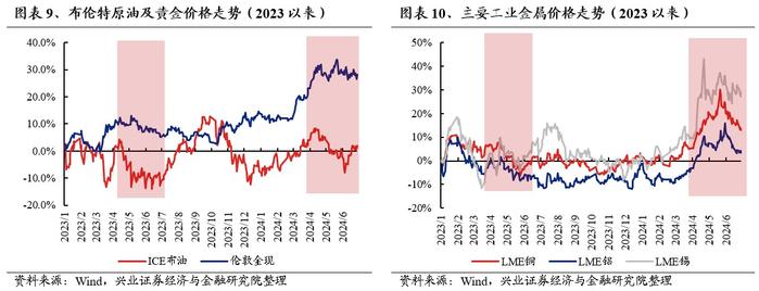 兴证策略：旺季+涨价+降息预期：聚焦资源品