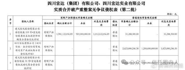 某信托大股东破产重整，竟炸出多家信托公司申报债权！