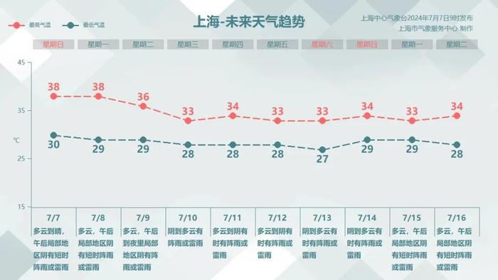 浦东一医院，一天抢救4人，体温≥42℃…上海今天又热出新高度，入伏也有消息了：三伏共40天