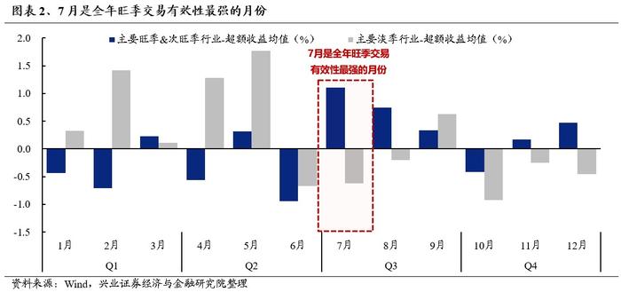 兴证策略：旺季+涨价+降息预期：聚焦资源品