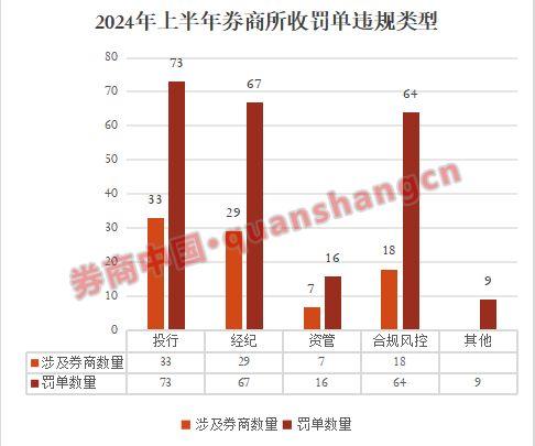 严字当头！上半年监管开具229张罚单，涉50家券商