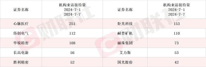 服务财政部会计电子凭证验证 财税数字化龙头两连板 本周机构密集调研相关上市公司