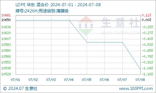 生意社：需求欠佳 聚乙烯走势偏弱