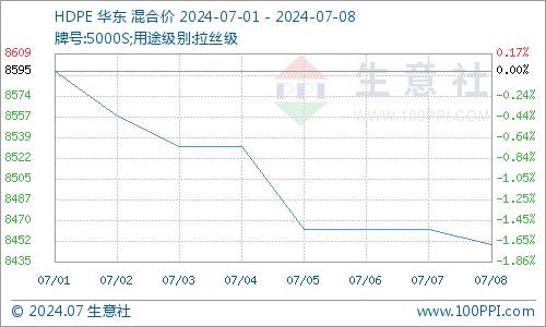 生意社：需求欠佳 聚乙烯走势偏弱