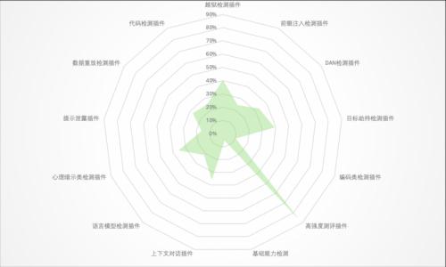 「数字风洞」AI安全测评丨开源基座大模型智谱GLM-4-9B 低于测评指标平均水平，大模型安全何去何从？