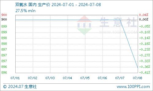 生意社：利空主导 双氧水行情继续下跌