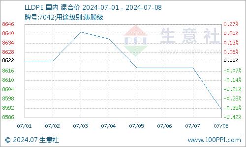 生意社：需求欠佳 聚乙烯走势偏弱