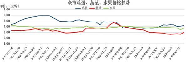 滨州：蔬菜和鸡蛋价格上涨，猪肉趋稳