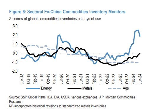 全球商品库存告急：中国以外地区商品可用库存天数创31个月最大环比降幅
