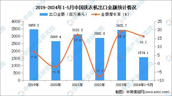 2024年1-5月中国洗衣机出口数据统计分析：出口量同比增长25.1%