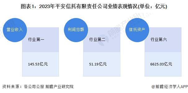 2024年中国信托行业龙头企业分析 平安信托处于行业领先地位【组图】