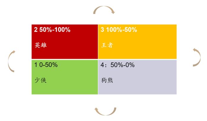 周期的四象限和绝对回报