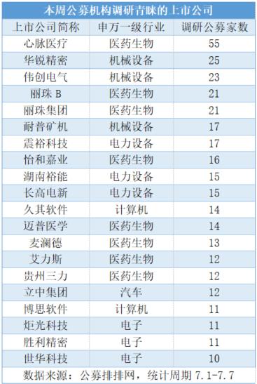 7月首周123家公募调研近700次 医药生物关注度大幅提升