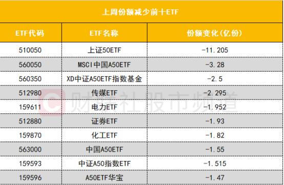 【数据看盘】北向资金批量减仓科技股 多只沪深300ETF上周份额大幅增长