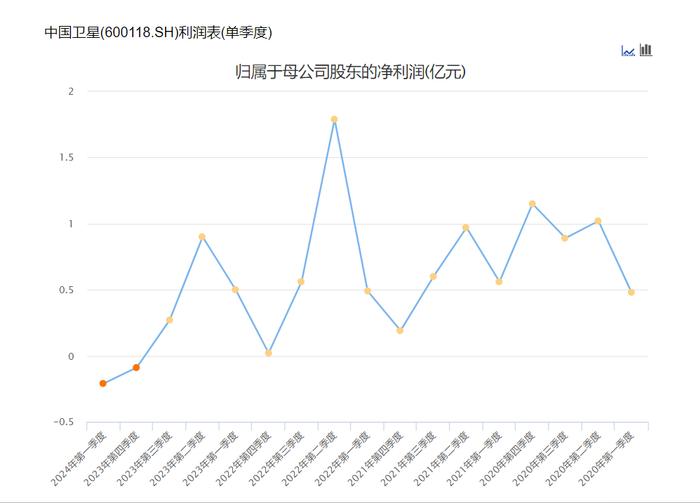 产业周期波动叠加竞争激烈 中国卫星H1净利同比预降逾九成 | 速读公告