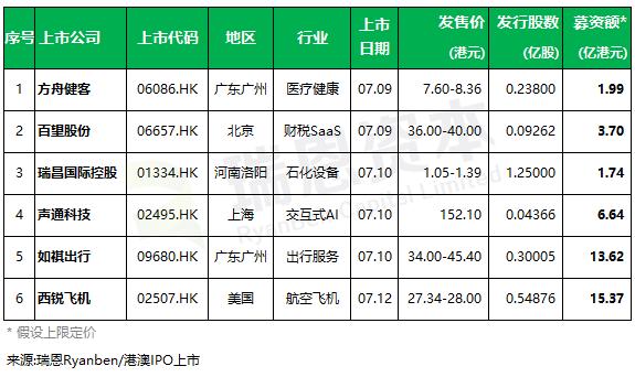 本周香港6家新股将上市，其中2家IPO募资将超过10亿