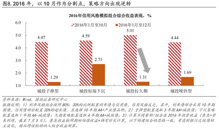 信用策略的勇气