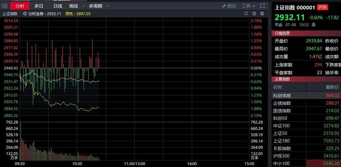 7.8午评|耐心等行情！