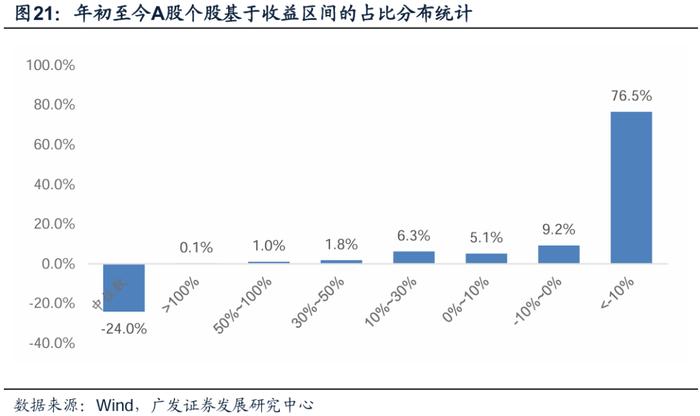 广发金工 | 风险溢价补偿上升：A股量化择时研究报告