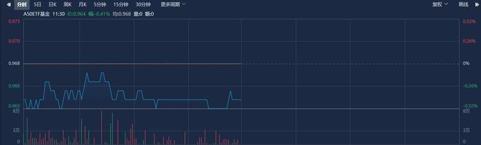 A50ETF基金（159592）早盘交投活跃，海螺水泥涨超2%，机构：增量资金或持续为龙头风格提供支撑丨ETF观察