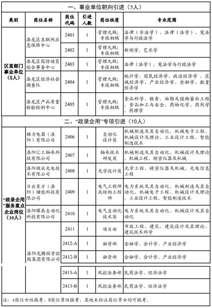 事业编！洛龙区公开引进15人