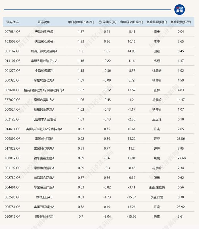 A股延续调整，多只基金今日跌超4%