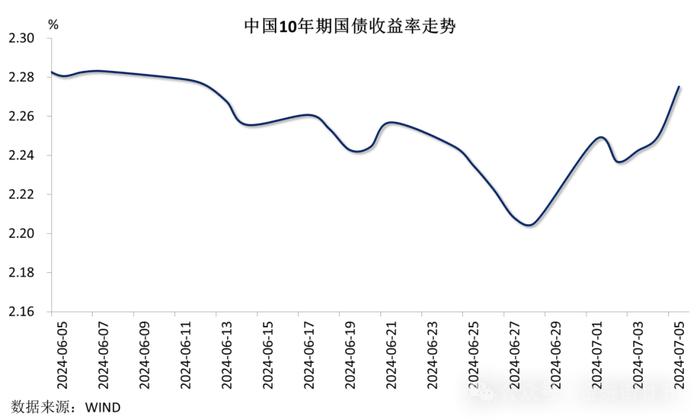 【金研•周评】中债收益率上行，人民币连贬四周