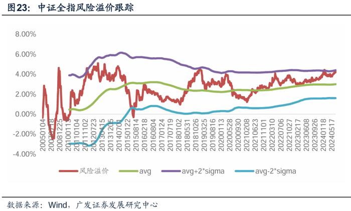 广发金工 | 风险溢价补偿上升：A股量化择时研究报告