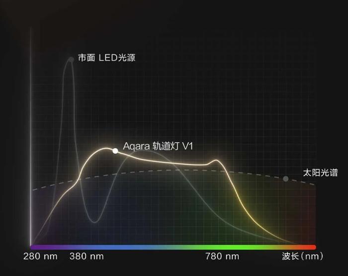 绿米 Aqara 轨道灯 V1 银河系列发布：全光谱光源、Ra98 高显指、百万分级调光
